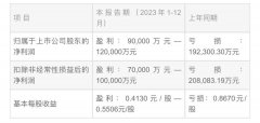 <b>影视公司2023财报观察：回暖是主流、洗牌</b>